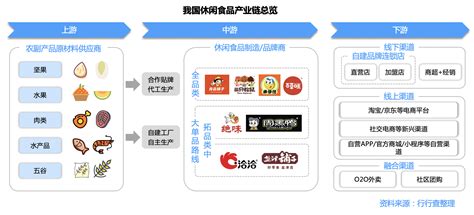 2022年中国休闲食品产业链上中下游市场分析（附产业链全景图）-中商情报网