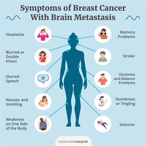 Breast Cancer With Brain Metastasis: Symptoms, Causes, and Treatments