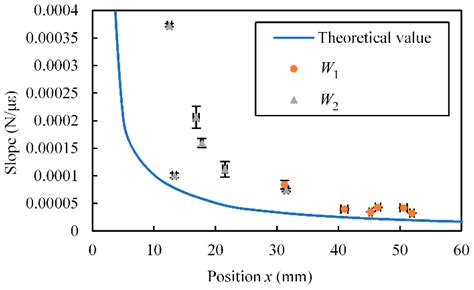 Variable-Sensitivity Force Sensor Based on Structural Modification