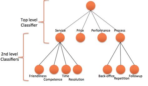 Classifiers Python 的图像结果