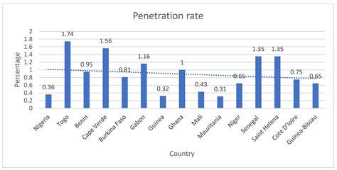 Determinants of Insurance Penetration in West African Countries: A ...