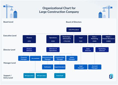 Construction Company Hierarchy: Creating an Organizational Chart | Procore | Organizational ...