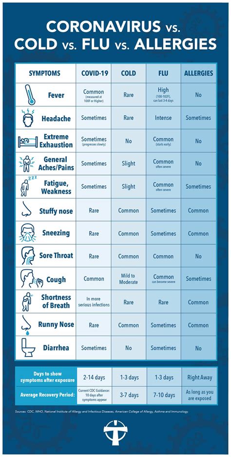 Cold Flu Allergy Chart