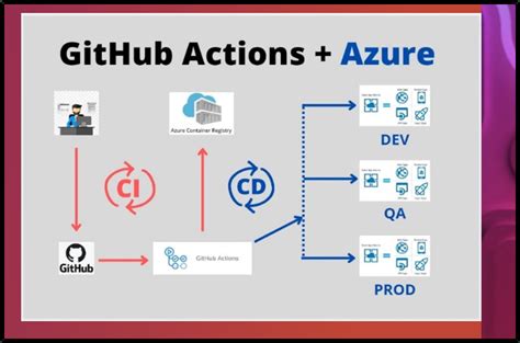 Image result for Azure DevOps Basics