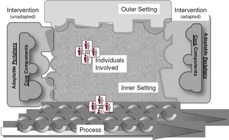 Image result for Implementation Framework