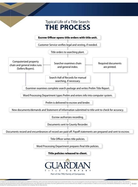 Image result for Title Request Process