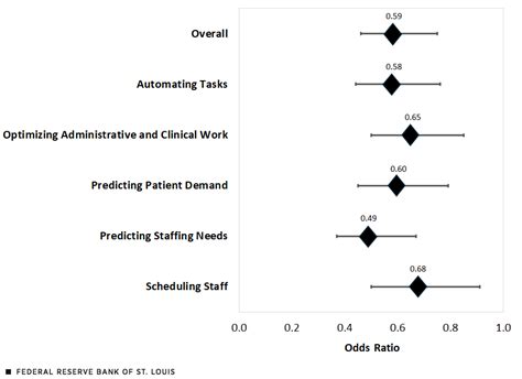 The Use of AI in the U.S. Health Care Workplace | St. Louis Fed