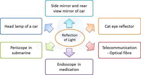 Image result for Reflection of Light Physics
