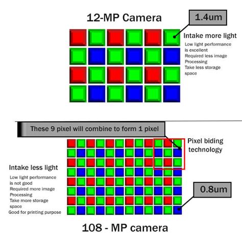 5 Reason why iPhone 12MP camera is better than 108MP