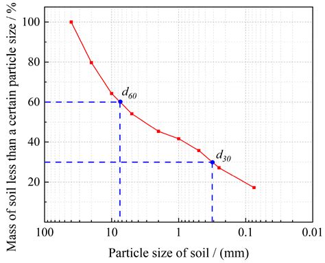 Analysis of Gravel Migration Patterns During Vibration Rolling and ...