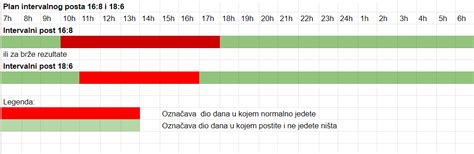 Intervalni post – 3 načina kako provoditi intervalni post (interval ...