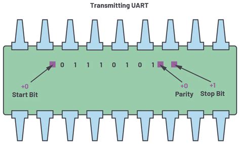 Image result for UART FrameLayout