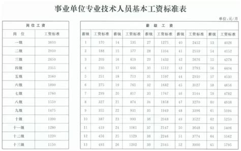 2021年天津事业单位绩效工资标准规定