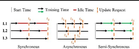 Semi-Synchronous 的图像结果