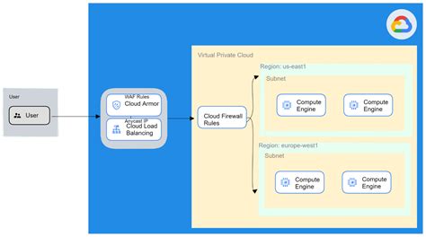 Cloud Armor Tutorial 的图像结果