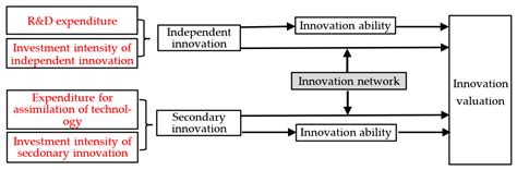 Independent Innovation or Secondary Innovation: The Moderating of ...
