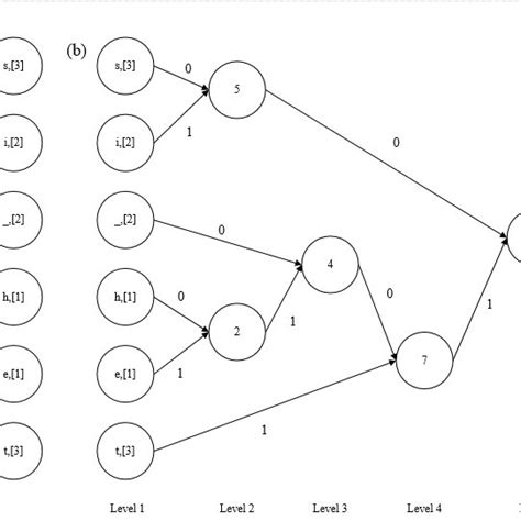 Image result for Huffman Encoding Algorithm