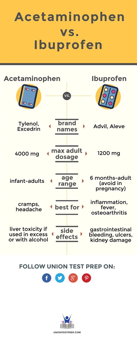Acetaminophen vs. Ibuprofen