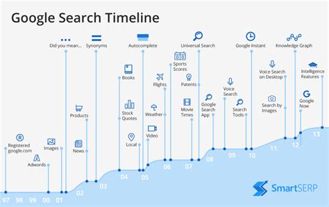 Image result for Google Software Timeline