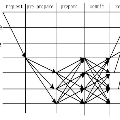 Image result for Consensus Algorithm Animation