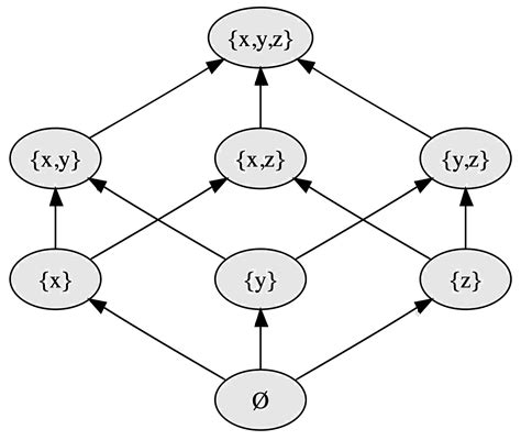 Image result for Power of Set