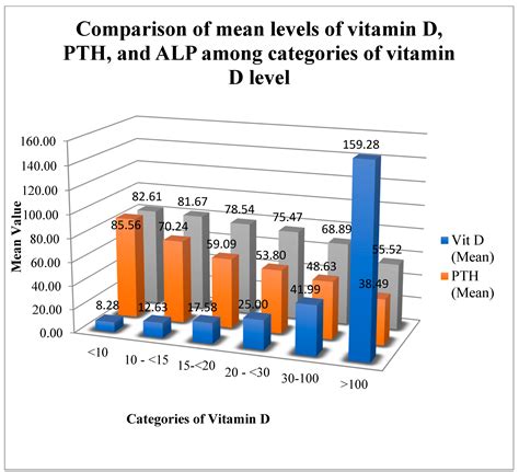 The Effect of Vitamin D Level on Parathyroid Hormone and Alkaline Phosphatase