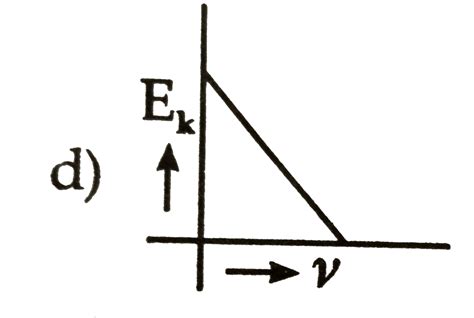Maximum kinetic energy `(E_(k))` of a photoelectron varies with the ...