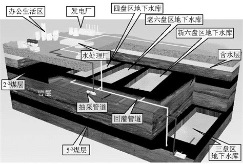 Water resource and surface ecology protection technology of modern coal mining in China’s energy ...