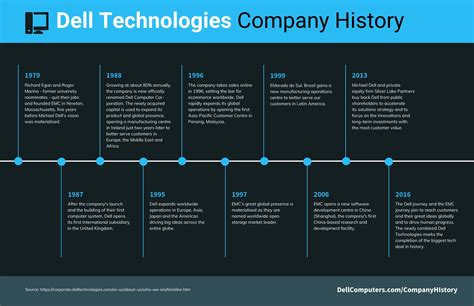 Image result for Computer Software Timeline