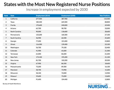 The Places with the Largest Nursing Shortages || RegisteredNursing.org