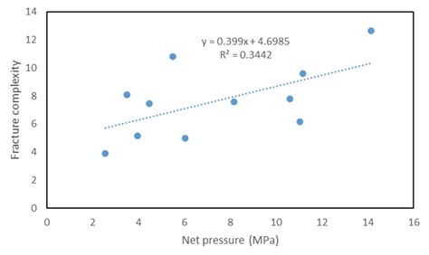 Productivity Analysis and Evaluation of Fault-Fracture Zones Controlled ...
