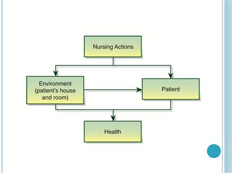 Florence Nightingale's Environmental Theory of Nursing | PPTX