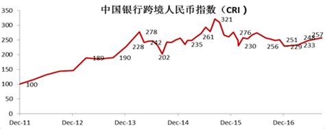 中国银行发布2017年三季度跨境人民币指数并预测2017年四季度跨境人民币指数