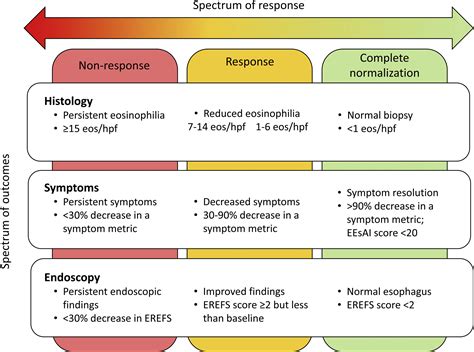 A Conceptual Approach to Understanding Treatment Response in Eosinophilic Esophagitis - Clinical ...