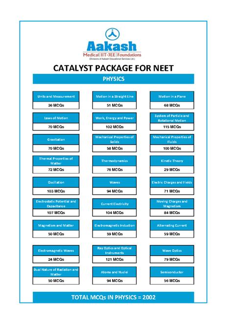 Catalyst Package MCQs Details - Units and Measurement Motion in a ...