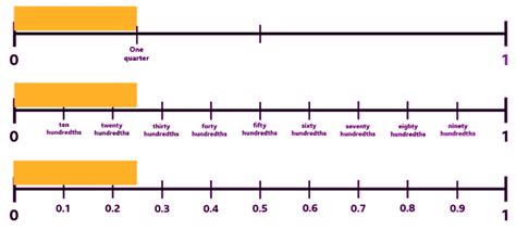 Equivalent decimals of halves and quarters - Year 4 Mathematics PDF ...