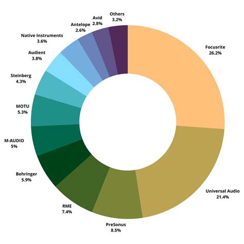 Image result for Audio Interface Comparison