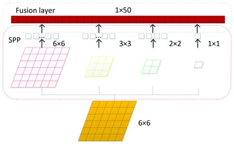 Image result for Spatial Pooling
