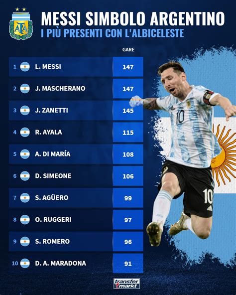 360体育-阿根廷队史出场数：梅西&小马哥并列第一 马拉多纳位列第十