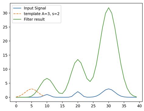 Filter Convolution 的图像结果