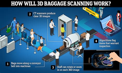 Airport Security Baggage Scanners