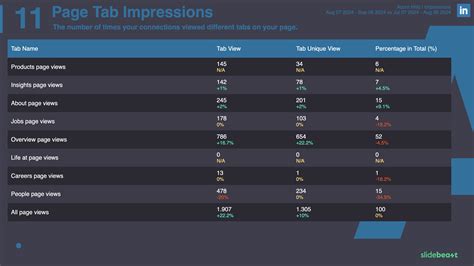 LinkedIn Impressions Report Template I Slidebeast