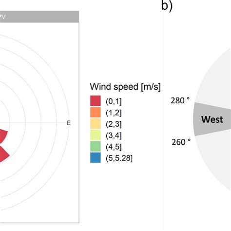 Image result for Wind Direction in Weather Report