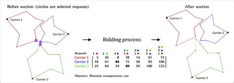 Image result for Combinatorial Clock Auction Simple Example