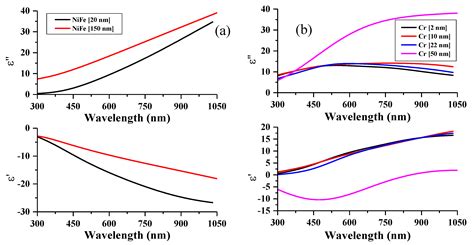 Controlling the Transverse Magneto-Optical Kerr Effect in Cr/NiFe ...