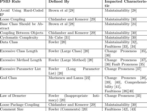 Image result for PMD Rules in Java