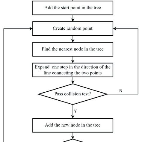 Image result for RRT Algorithm Python