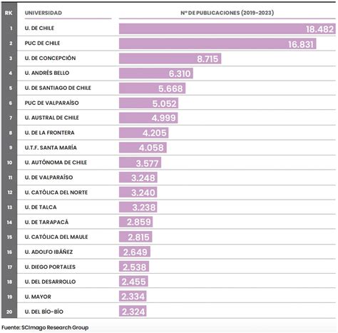 Investigación académica: ¿Cuánto publican las universidades chilenas ...