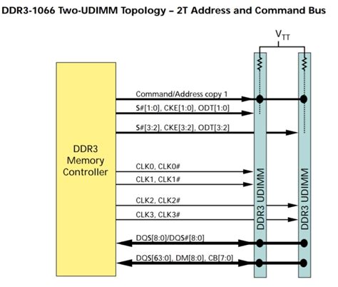 Image result for RAM Memory Mapping Address Bus