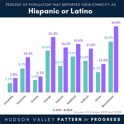 Percent of Population that Reported Ethnicity as Hispanic or Latino – Hudson Valley Pattern for ...